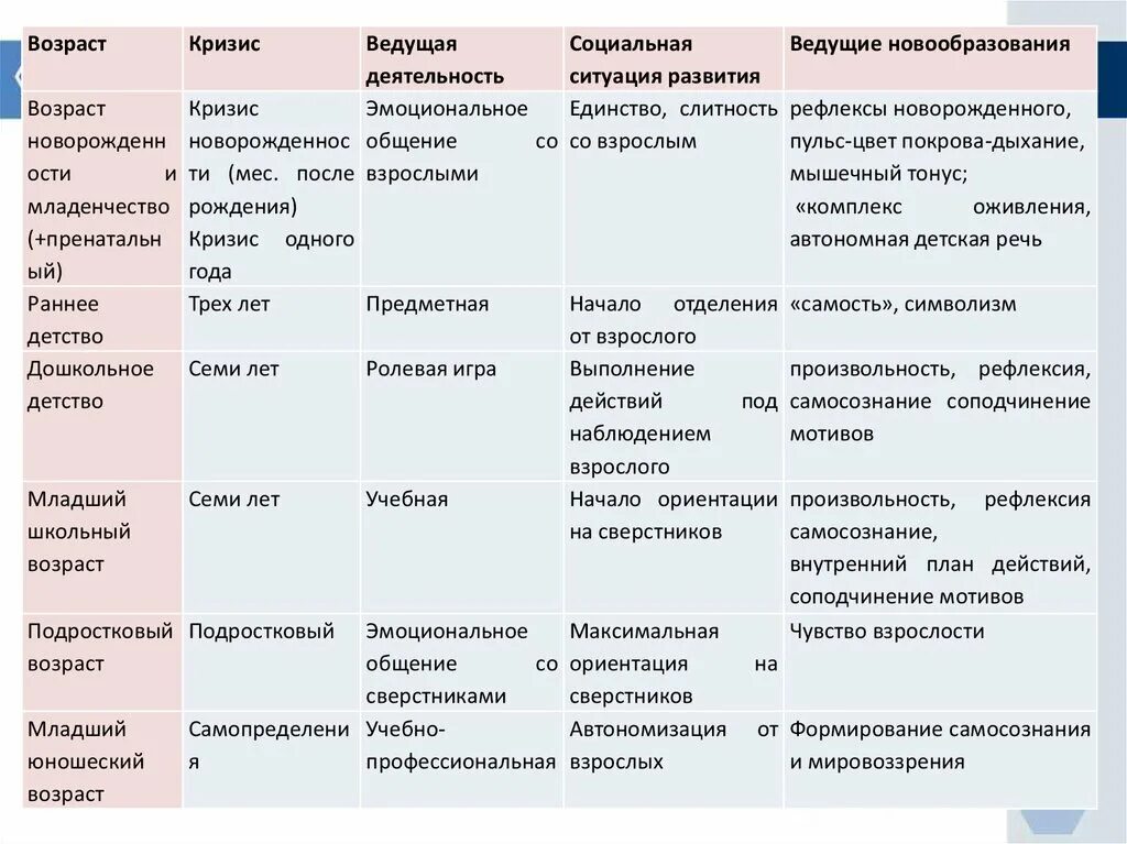 Ситуация развития в младенческом возрасте. Социальная ситуация развития новорожденность Младенчество. Социальная ситуация развития периодизация. Социальная ситуация развития в кризисе новорожденного. Социальная ситуация развития ведущий вид деятельности.