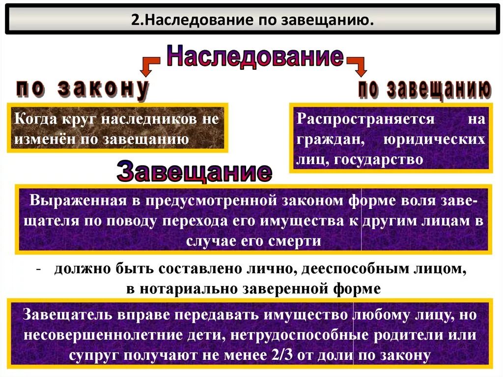 Получил имущество по завещанию. Схема наследования по закону и по завещанию. Наследники по закону и по завещанию. Наследование по закону и наследование по завещанию. Очереди наследования по завещанию.