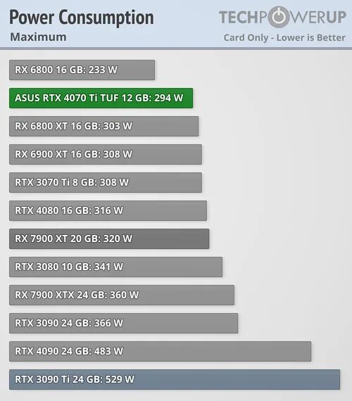 4070 тесты в играх. RTX 4070 ti. MSI GEFORCE RTX 4070 ti Suprim x. RTX 4070 3090 ti. RTX 4070ti TUF.