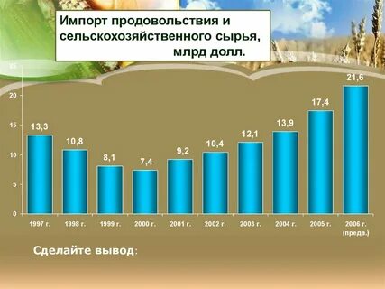 Импорта продовольствия