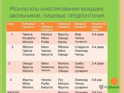 Ответы на тест правильное питание для школьников