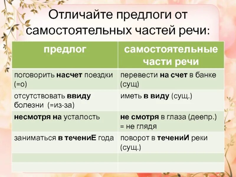 Предлог в продолжение как отличить. Как отличить производные предлоги от самостоятельных частей речи. Отличие производных предлогов от самостоятельных частей речи. Как отличить предлог от. Как отличить предлог от самостоятельной части.