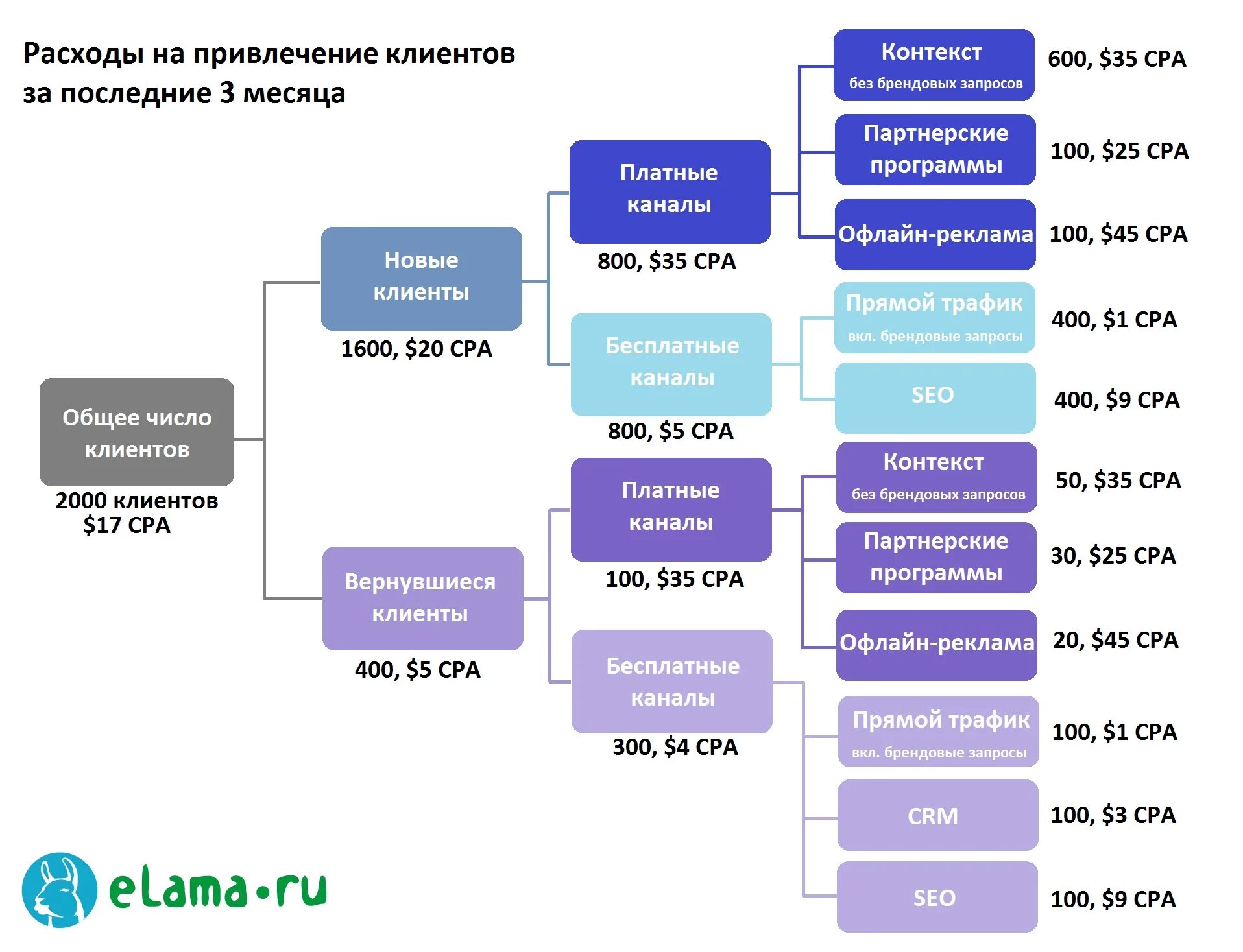 Каналы привлечения клиентов. Инструменты привлечения клиентов. Каналы и способы продвижения рекламы. Оффлайн маркетинг.