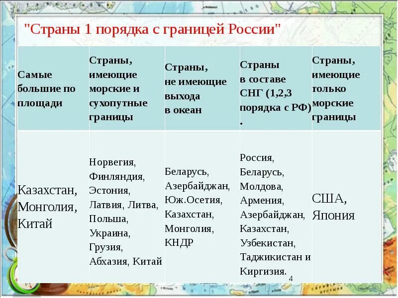 Страна морской сосед россии. Таблица государства граничащие с Россией. Страны соседи России список. Страны первого порядка России. Страны соседи первого порядка России.