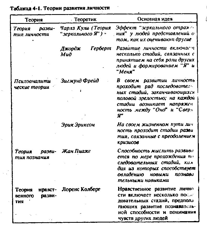 Зарубежные теория развития. Психологические теории развития личности. Психологические теории личности таблица. Основные теории развития личности. Теории личности в психологии таблица.