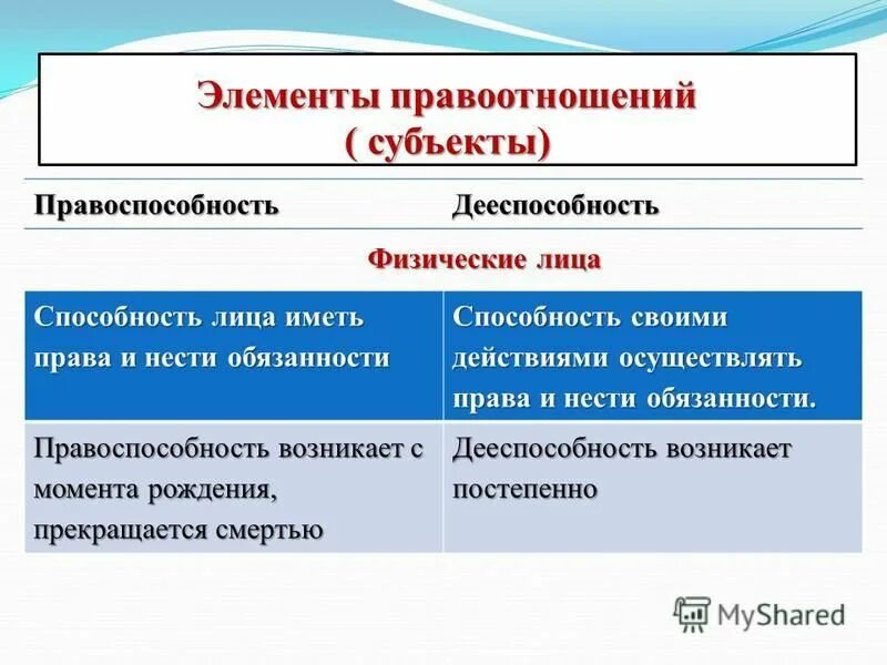 субъекты гражданских правоотношений, их правосубъектность. особенности правоспособности и дееспособности юридических лиц. правосубъектность и правоспособность. основание возникновения дееспособности и правоспособности. правоспособность физических и юридических лиц таблица.