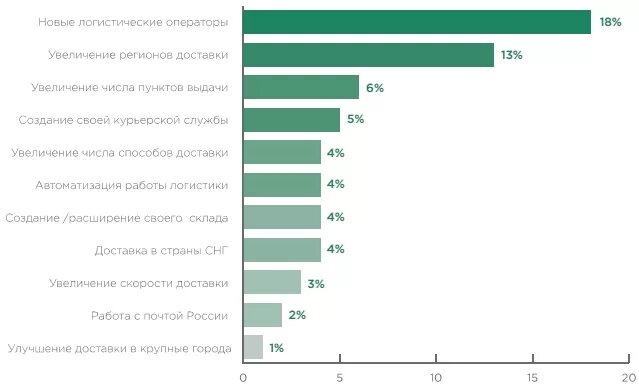 Топ сервисов доставки. Список служб доставки. список компаний курьерской доставки. рейтинг курьерских служб. сервисы доставки сравнение.