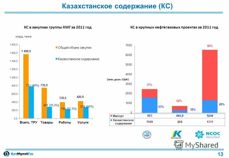 Казмунайгаз закупки письмо. Объем закупок частных нефтегазовых компаний. Казахстанское содержание. Казахстанское содержание. Казахстанское содержание.