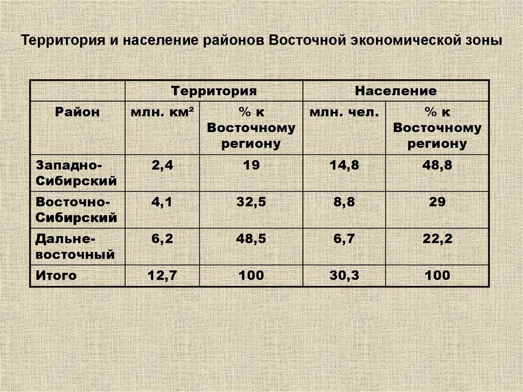 Население Восточной экономической зоны. Восточная экономическая зона. Общая характеристика Восточной экономической зоны. Площадь Восточной экономической зоны. Районы западной экономической зоны тест