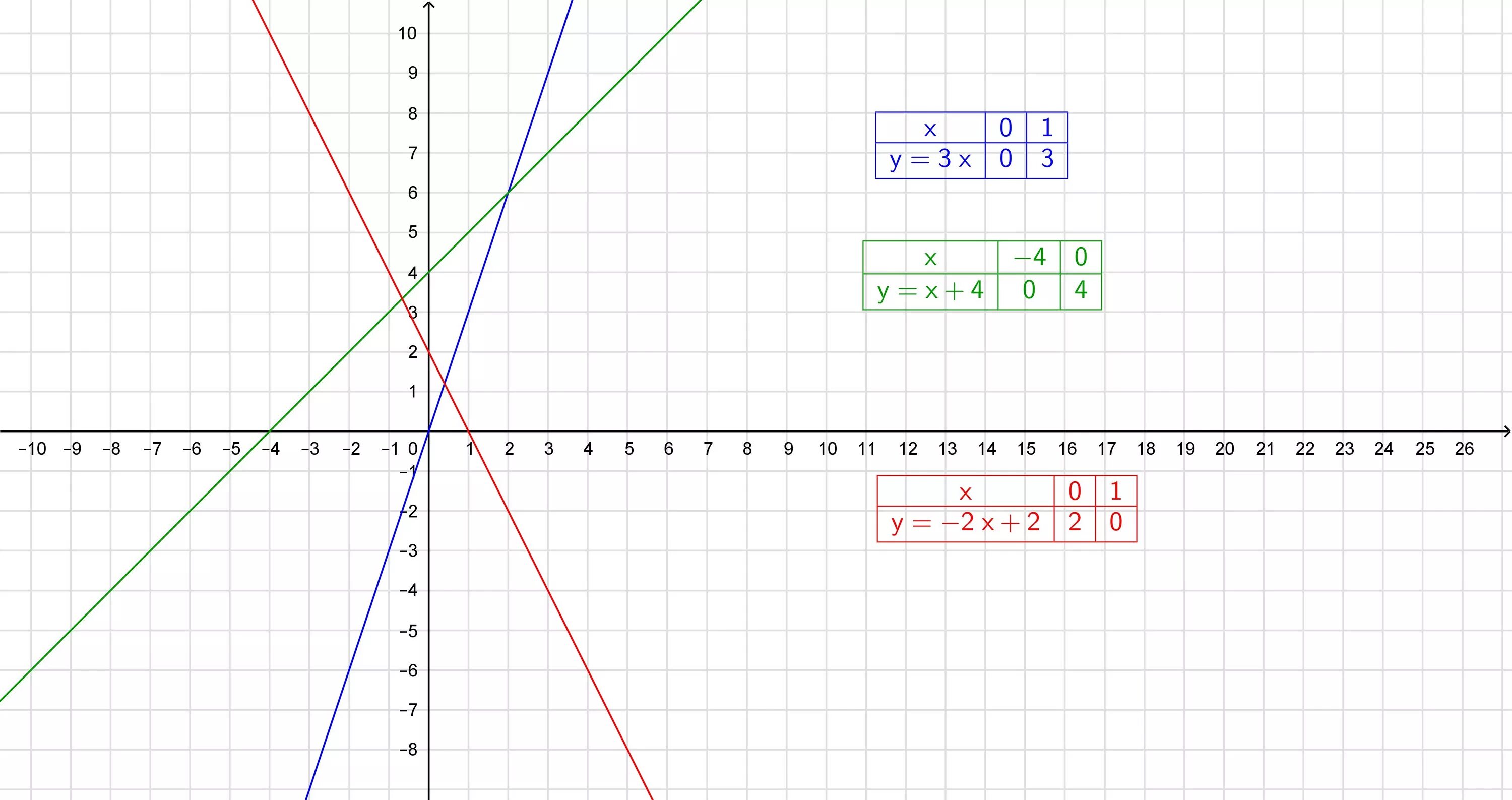 2y 2x 2 постройте график. Y 3x 1 график функции. Y 3x 2 график функции. Y 3x 4 график функции. На одном чертеже постройте графики функций.