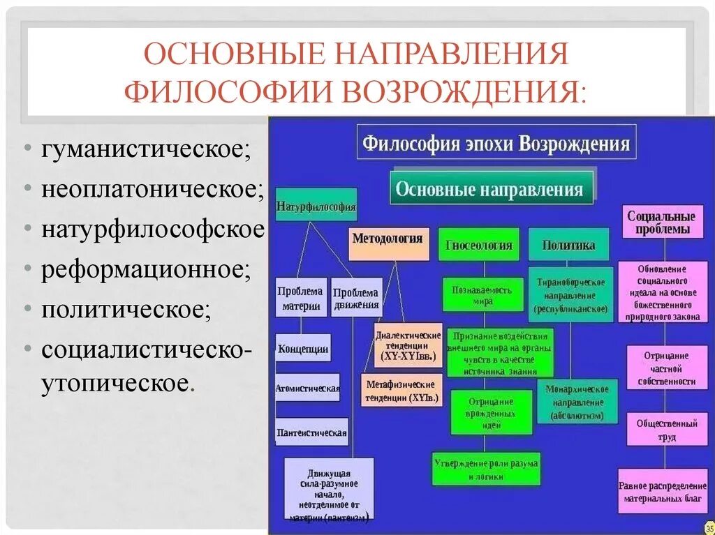 К современной философии относятся. Основные направления философии эпохи Возрождения. Проанализируйте основные направления философии эпохи Возрождения.. Основные этапы развития философии эпохи Возрождения. Направления философии эпохи Возрождения таблица.