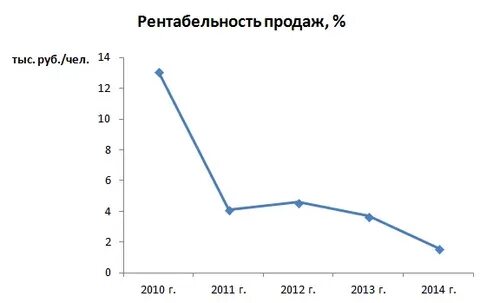 Коммерческая рентабельность продаж