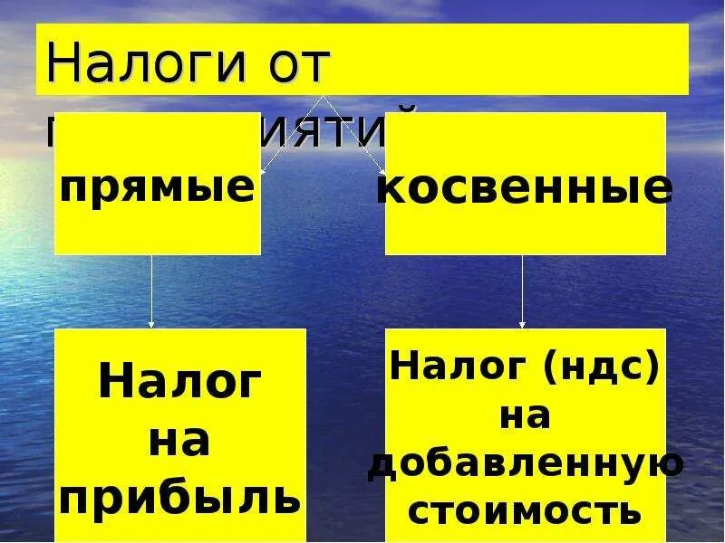 К прямым налогам относится налог ответ. К прямым налогам относится налог ответ