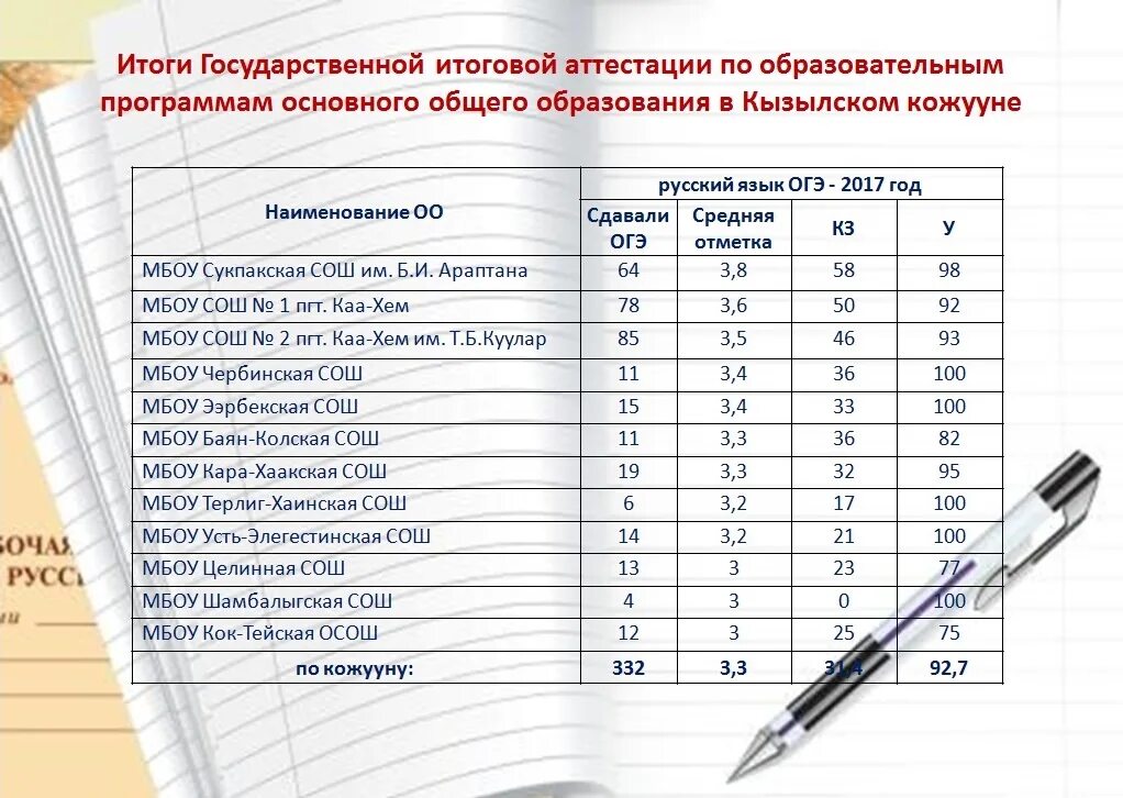 Результат огэ 9 класс русский язык. Результаты огэ.
