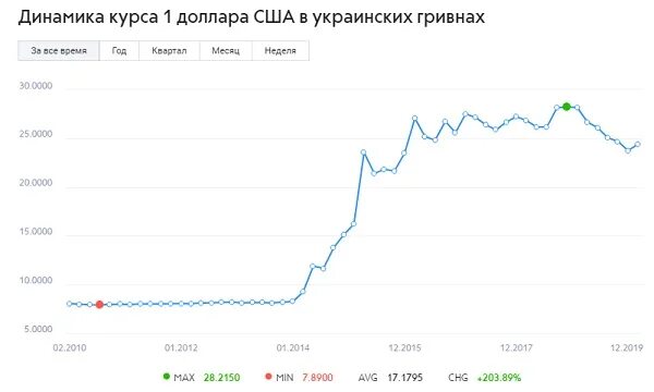 Выгодно купить доллары в брянске