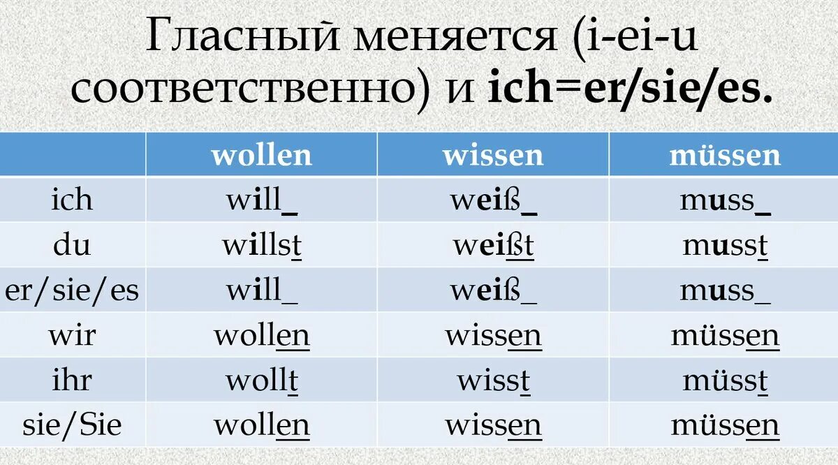 Sollen спряжение. Wollen спряжение в немецком. Спряжение модальных глаголов в немецком. Глагол wollen. Спряжение глагола wollen.