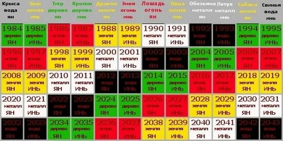 Рожденные 2012 года. Китайский календарь по годам. Таблица знаков зодиака по годам. Восточный гороскоп по годам таблица рождения. Стихии годов по китайскому календарю.