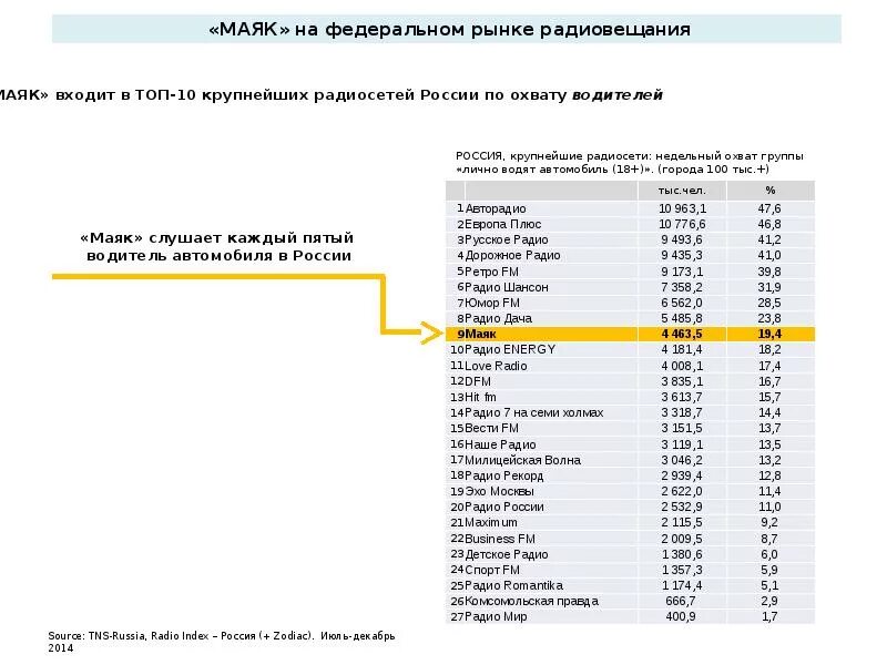 Фм диапазон спб список радиостанций. Маяк частота в спб. Список радиостанций спб. Частоты радиостанций в тюмени. Радио москвы список.