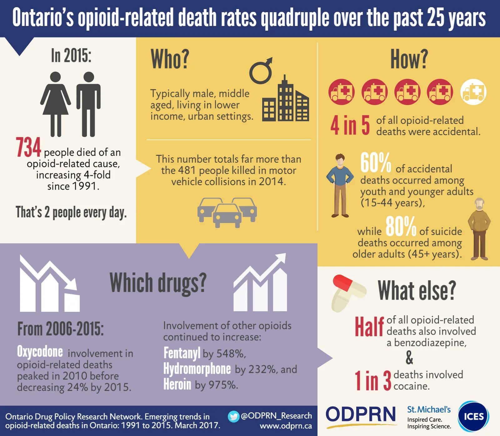 Opioid research. Opioids and peoples. Opioid sales statistics. Heroin Death statistics.