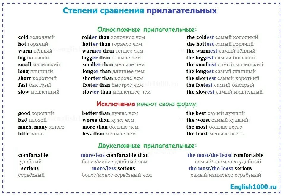 Английский язык прилагательное степени сравнения таблица. Сравнительная степень односложных прилагательных в английском. Прилагательные английский язык сравнительная и превосходная степень. Сравнительная степень длинных прилагательных в английском. Man 3 формы