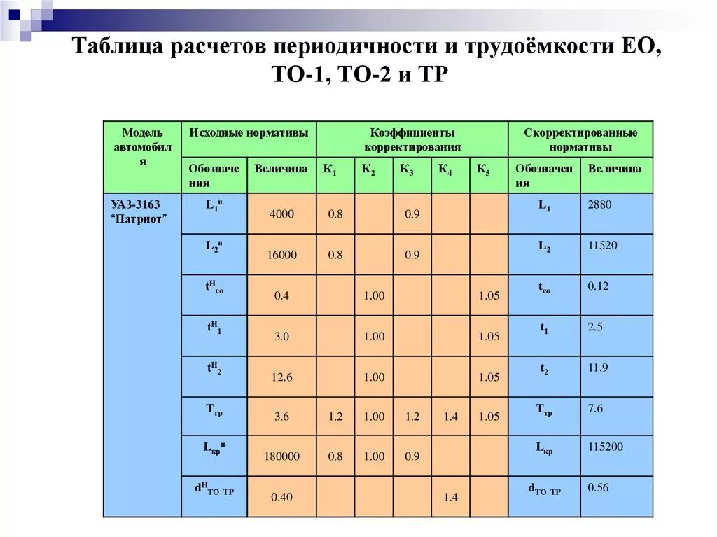 Трудоемкость ремонта автомобилей. Техническое обслуживание таблицей то1 то2 то3. Периодичность технического обслуживания (то-1 и то-2). Таблица периодического технического обслуживания. Нормативная трудоемкость ежедневного обслуживания.