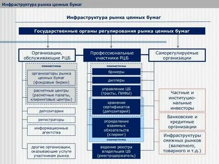 Профессиональные участники рынка инвестиций
