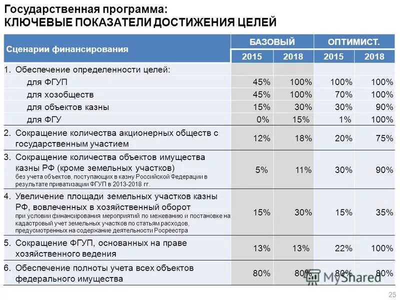 Показатель достижения целей государственных программ. Показатель достижения целей государственных программ. Целевые индикаторы проекта. Целевые индикаторы и показатели программы это. Показатель достижения целей государственных программ.