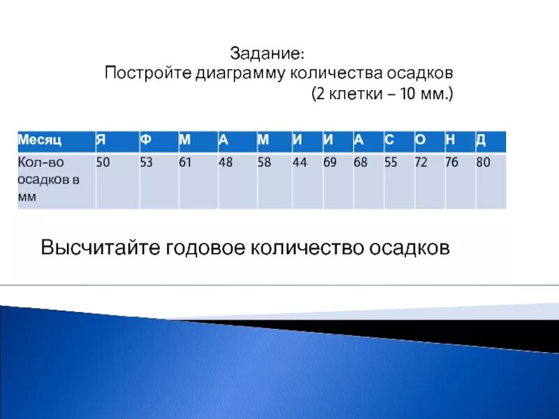 Среднегодовое выполнено. Годовое количество осадков как вычислить. Как рассчитывается годовое количество осадков. Как посчитать годовое количество осадков. Построение диаграммы осадков.