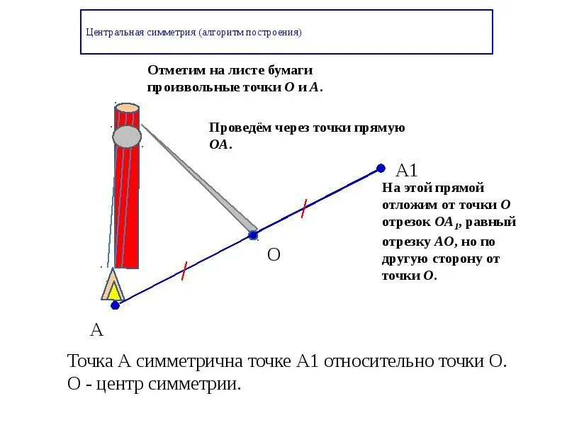 Центральная симметрия задания на построения. Алгоритм построения осевой симметрии. алгоритм построения симметричной фигуры относительно точки. алгоритм построения осевой симметрии 6 класс. алгоритм построения осевой и центральной симметрии.