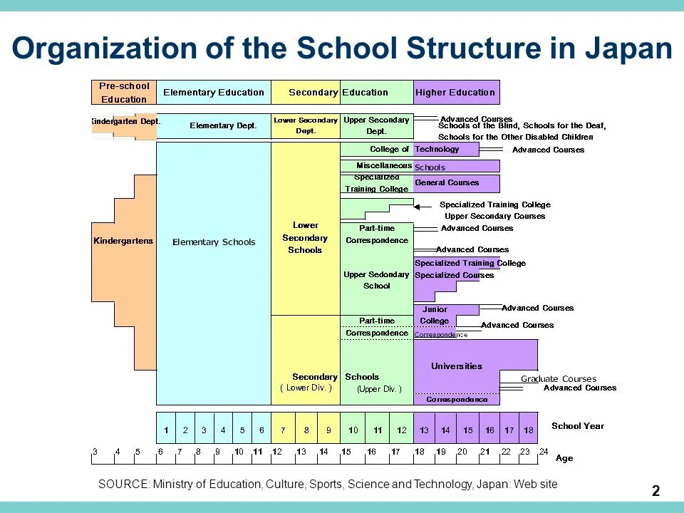 School Education in the USA таблица. Educational System in the uk. British Education System схема. Secondary Education in Britain схема.