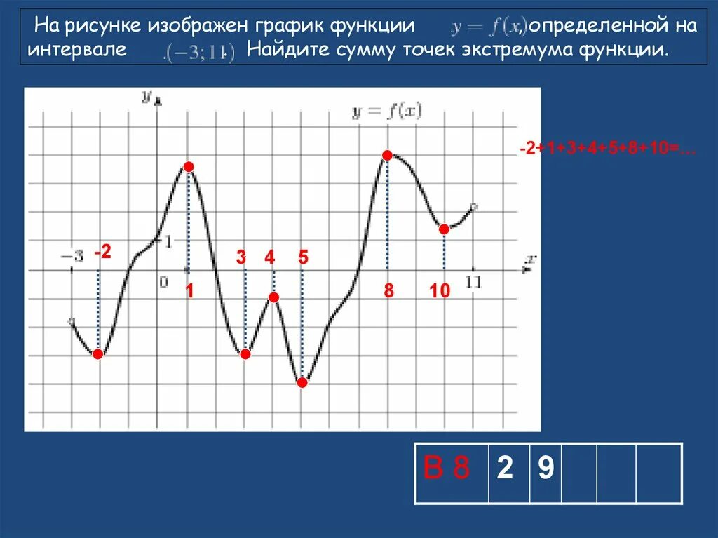 Точки экстремума 10 класс. Как определить точки экстремума функции по графику. Экстремумы Графика функции. Экстремум на графике. Экстремумы функции.