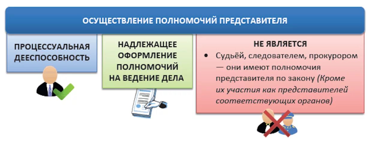 Представительство в гражданском процессе. Представитель в гражданском процессе. Полномочия представительства в гражданском процессе. Представительство в арбитражном процессе.