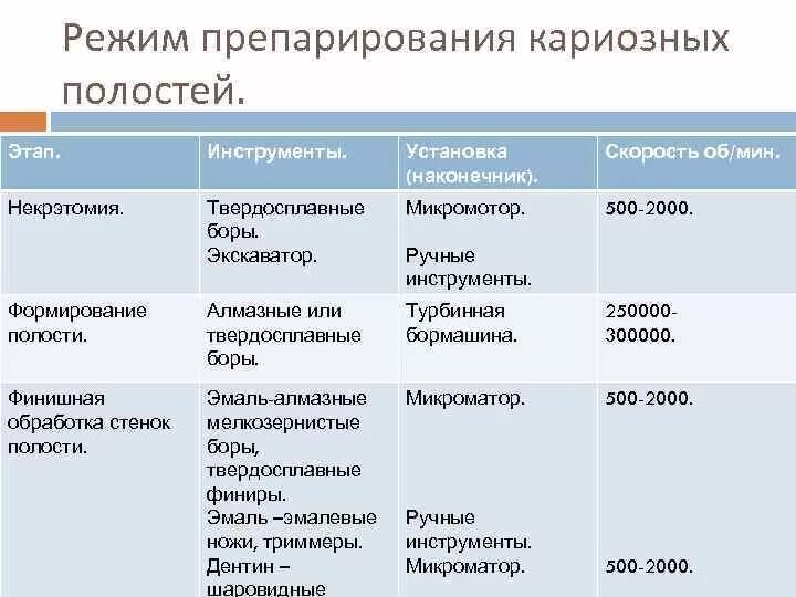 Принципы препарирования полостей. Инструменты для препарирования кариозных полостей. этапы препарирования кариозных полостей. этапы препарирвния кариоднрй аолостм. основные принципы и этапы препарирования кариозных полостей..