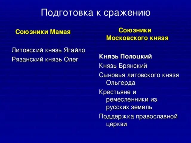 Союзники мамая. История 6 класс союзники Мамая. Все союзники с Мамаем. Княжество союзник Мамая 9 букв.