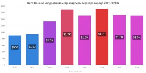 Изменения цен в предыдущие годы в Кито 