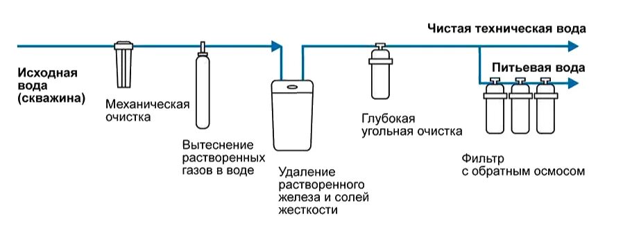 Схема подключения фильтров очистки воды из скважины. Схема фильтрации и очистки воды. Схема фильтрации воды из скважины для частного дома. Схема подключения водоочистки. Простая очистка воды