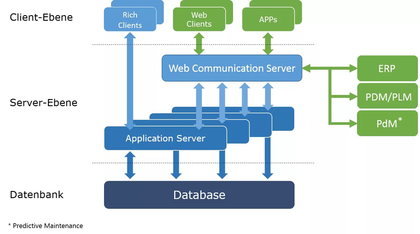 Web клиент. Архитектура Rich-client. IEC 81346. Сервер ERP. PDM - Predictive Maintenance.