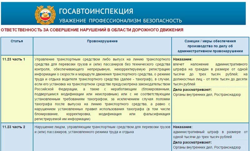 Какое наказание предусмотрено за управление транспортным средством. Штраф за нарушение тахографа. Штраф за отсутствие тахографа. Штраф за несоблюдение тахографа. Имеет ли право инспектор ДПС проверять тахограф.