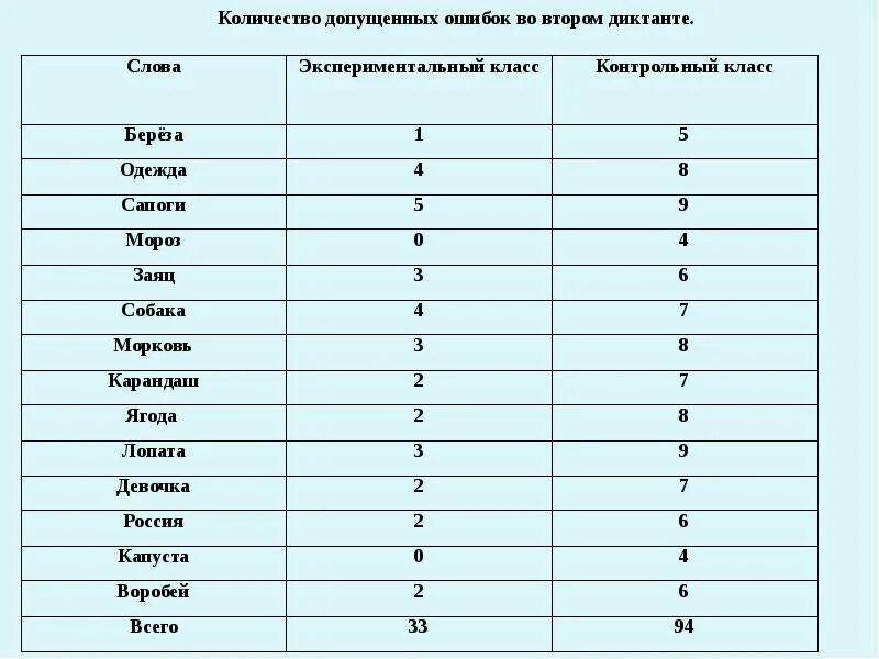 Число слова одежда