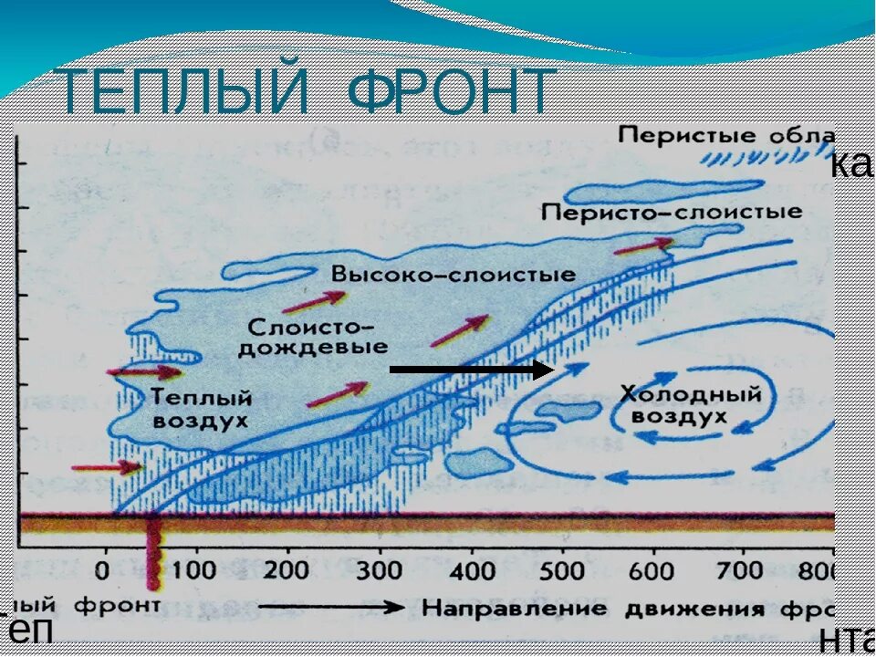 Прохождение теплого фронта