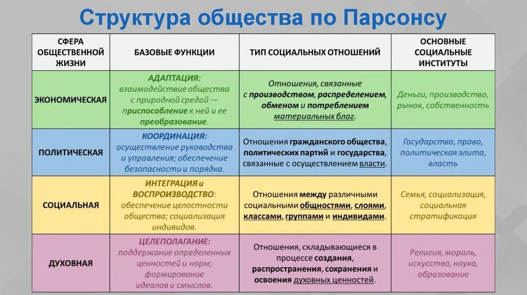 Соотнеси сферы общественной жизни. Функции подсистем общества Парсонс. Структура современного общества. Функции структуры общества. Парсонс структура общества.