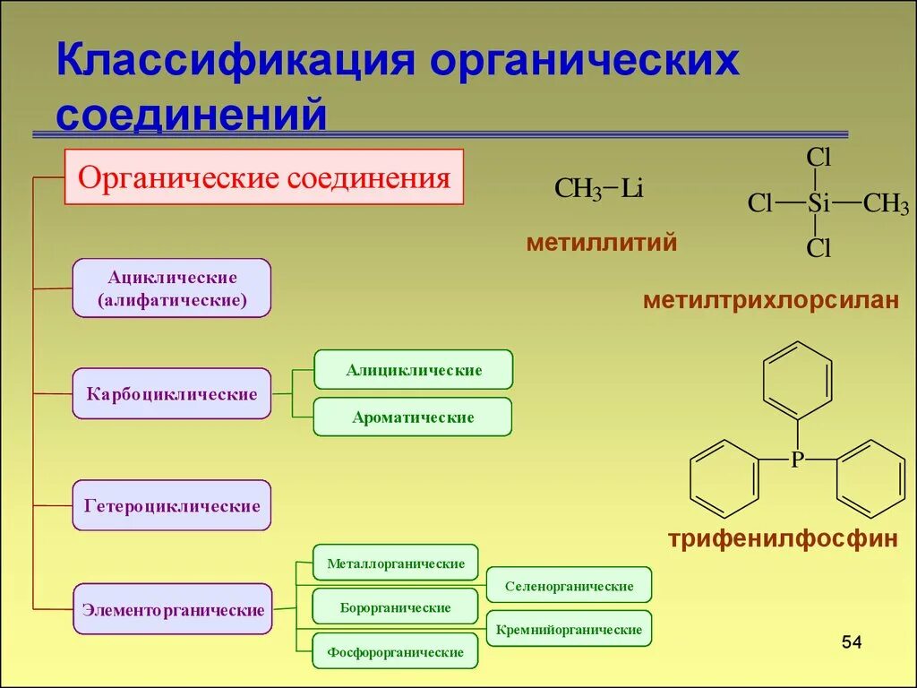 Классификация химических органических веществ. Классификация органических соединений. Органическая химия классификация. Органическая химия классификация органических соединений. Принадлежность органических соединений