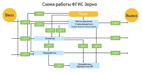 Бухгалтерия элеватора