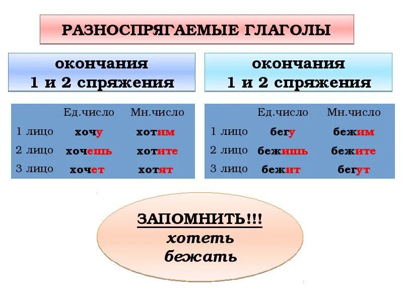 Устал спряжение. Глаголы 2 спряжения начальной формы. Правописание безударных личных окончаний глаголов 10 класс таблица. Формы глаголов 1 и 2 спряжения. Личные окончания глаголов 1 спряжения 4 класс.