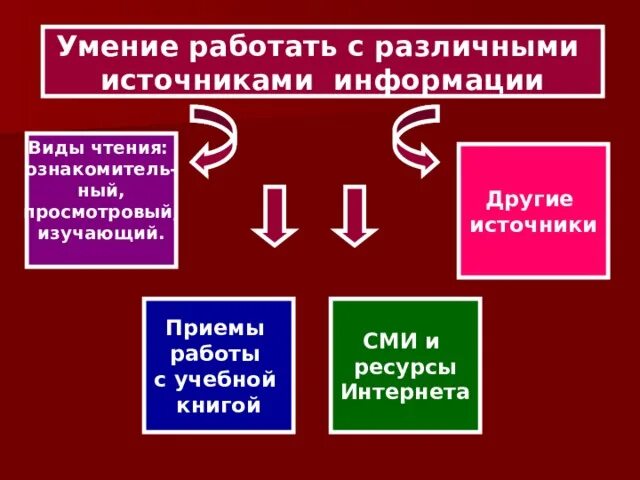 Виды умения работать с информацией. Умение работать с информацией. • В умении работать с различной информацией. Виды умений. Навыки работы с информацией.