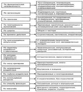 Управленческие решения в органах внутренних дел