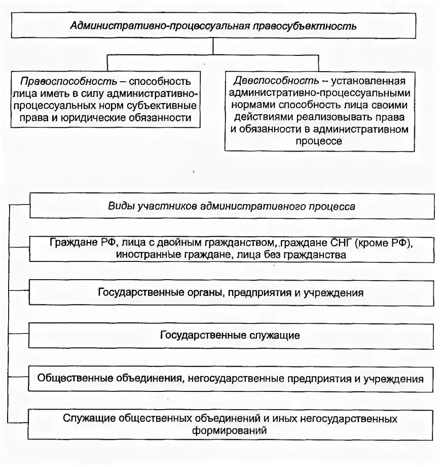 2 процессуальные административно правовые нормы устанавливают