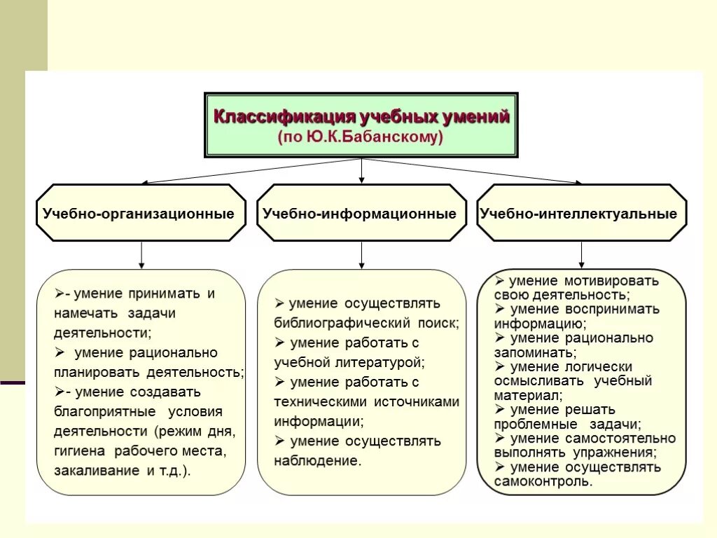 Классификация учебных умений. Классификация навыков. Общая классификация умений. Классификация Уений инавыков. Основные группы способностей