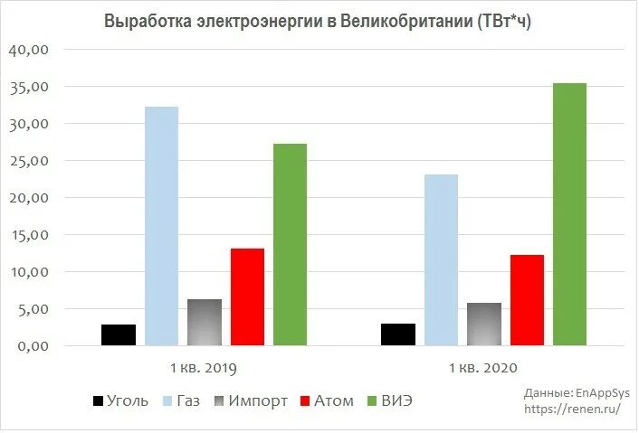 Диаграмма производства электроэнергии в Британии. Структура выработки электроэнергии в мире диаграмма. Диаграмма выработки электроэнергии в России. Структура выработки электроэнергии в Англии 2020.