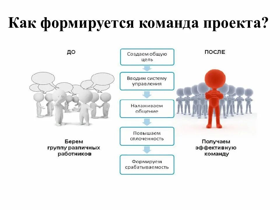 Формирование команды проекта. Проектная команда для презентации. Задачи команды проекта. Цели формирования команды проекта. В группу исполнения в частности входит